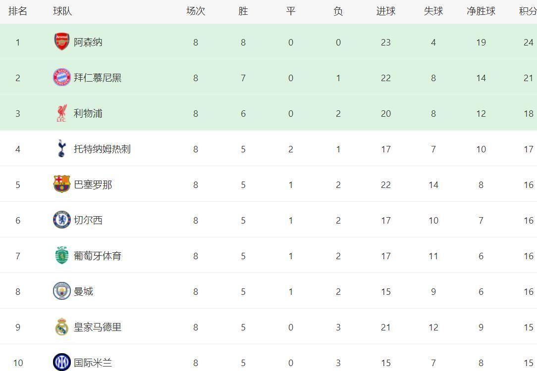 九州娱乐-阿森纳前锋连破门，领先英超射手榜的简单介绍